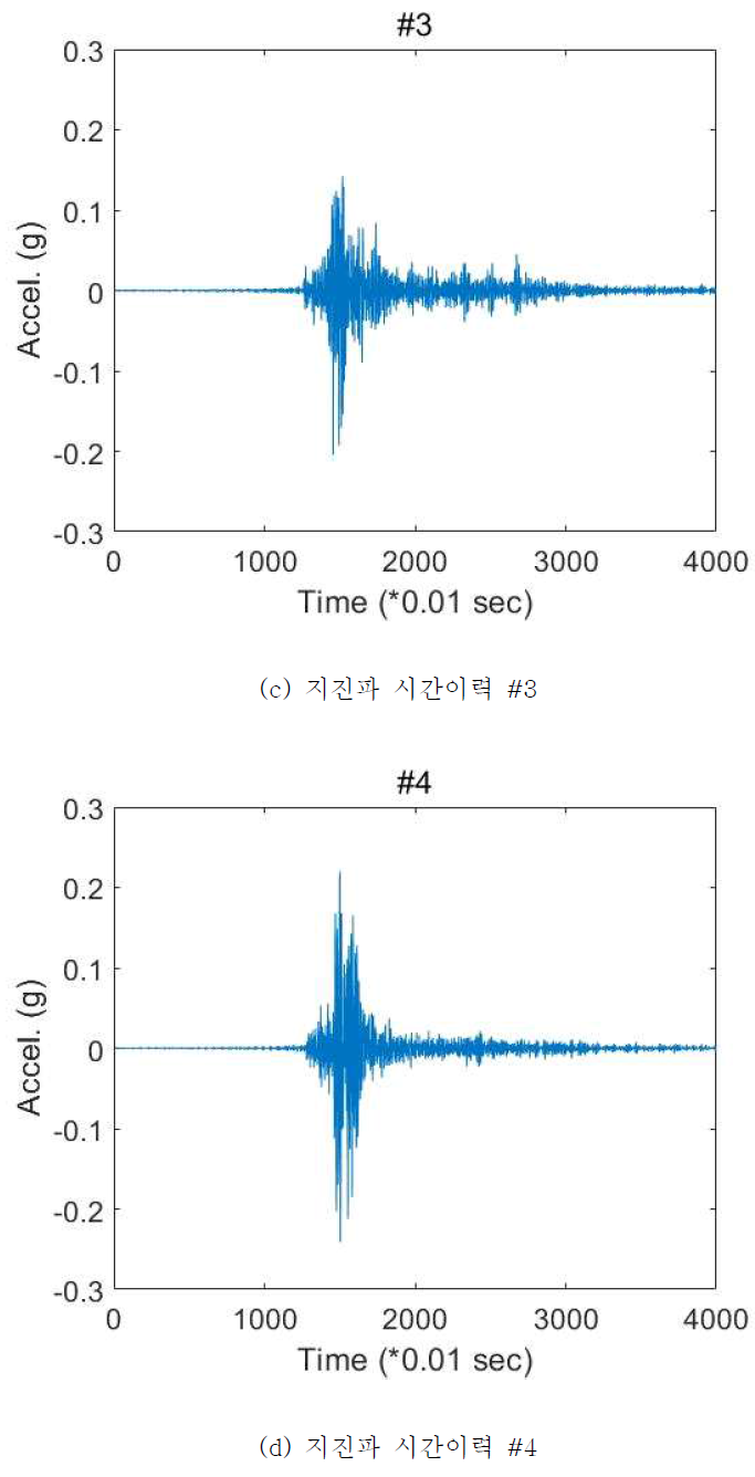 경주 단층에서 발생 가능한 다양한 크기의 지진파 시간이력들 예시 (2)