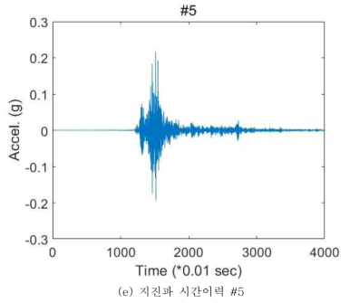 생성된 경주 단층에서 발생 가능한 다양한 크기의 지진파 시간이력들 예시 (3)