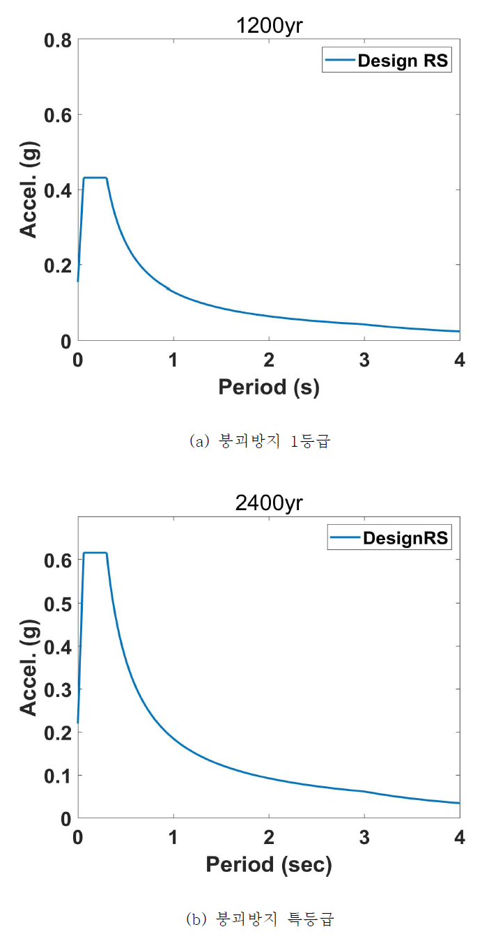 국내 내진설계 기준에서 제시하는 기반암 위치 표준 설계 응답 스펙트럼