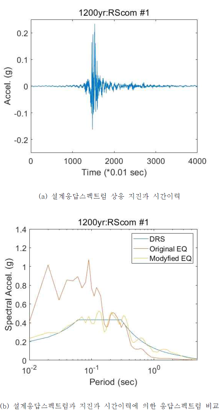 붕괴방지 1등급 설계응답스펙트럼에 상응하는 기반암 위치 경주형 지진파 시간이력 1