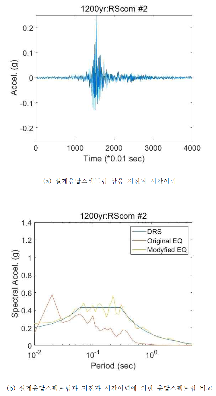 붕괴방지 1등급 설계응답스펙트럼에 상응하는 기반암 위치 경주형 지진파 시간이력 2