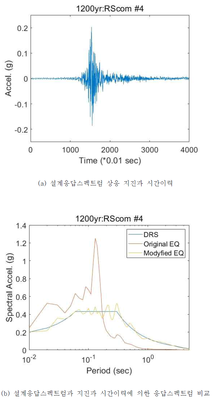 붕괴방지 1등급 설계응답스펙트럼에 상응하는 기반암 위치 경주형 지진파 시간이력 4