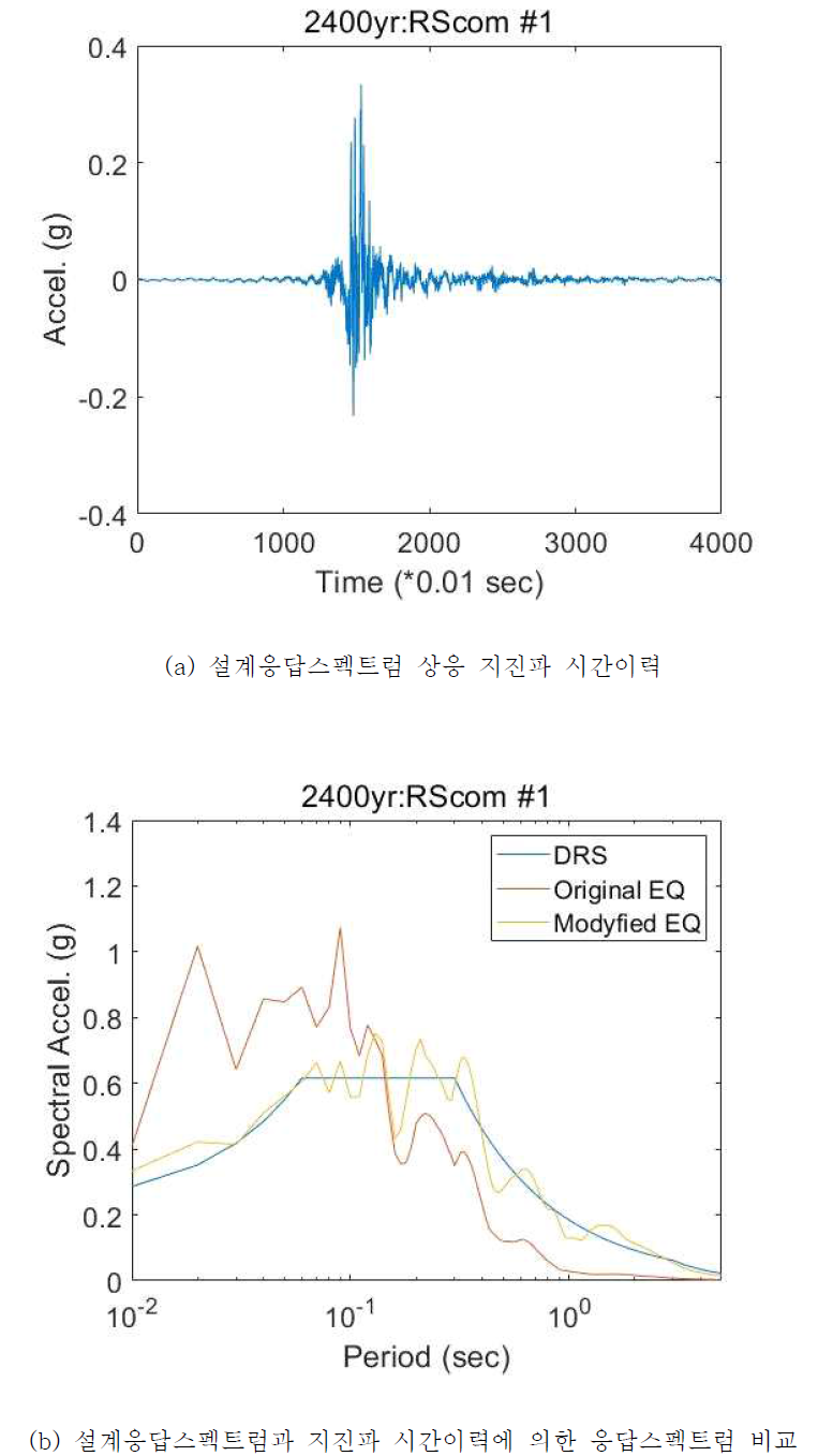 붕괴방지 특등급 설계응답스펙트럼에 상응하는 기반암 위치 경주형 지진파 시간이력 1