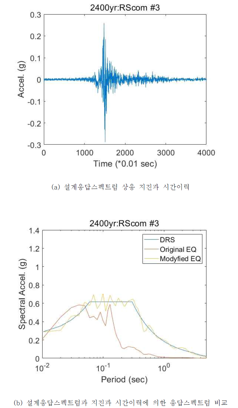 붕괴방지 특등급 설계응답스펙트럼에 상응하는 기반암 위치 경주형 지진파 시간이력 3