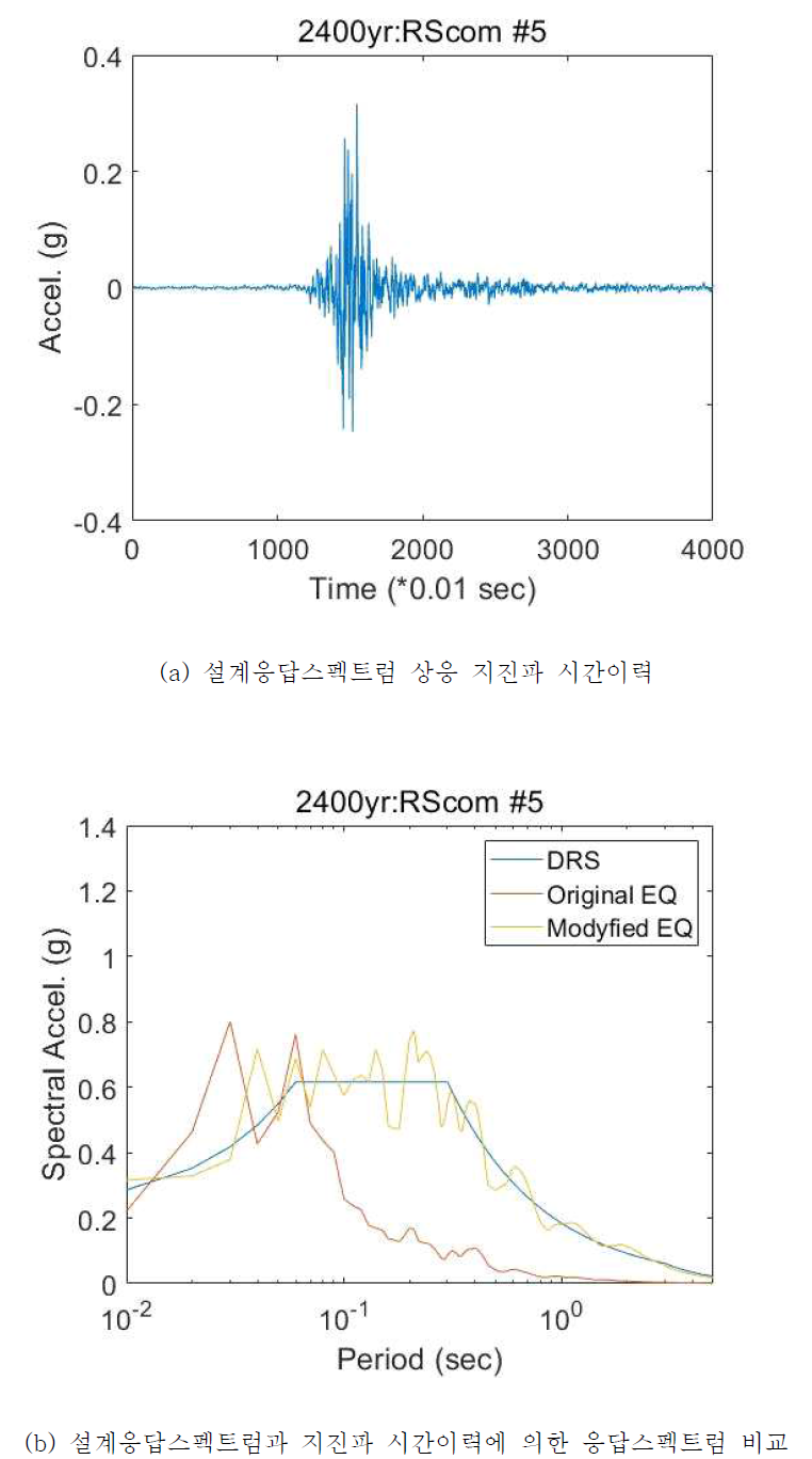 붕괴방지 특등급 설계응답스펙트럼에 상응하는 기반암 위치 경주형 지진파 시간이력 5