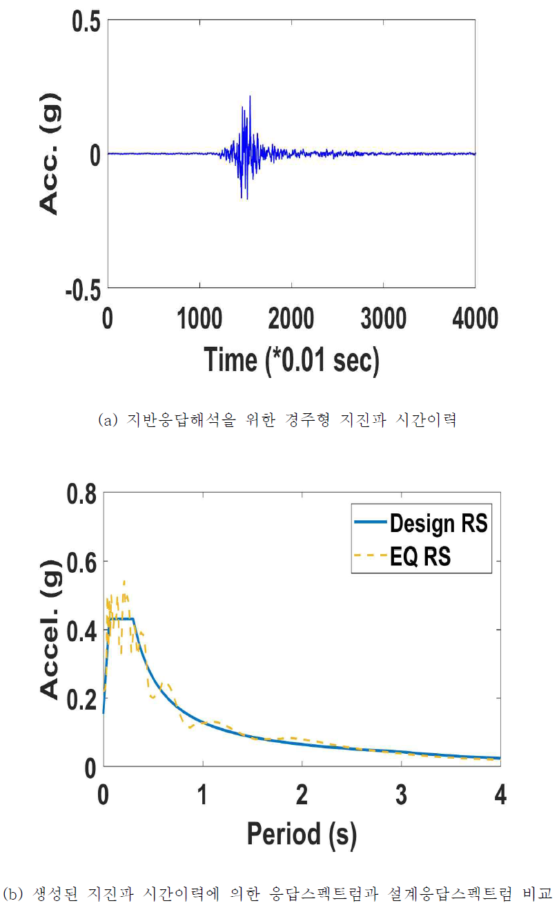 지반증폭 특성에 따른 세종시 부지 구역화에 사용된 경주형 지진파 (붕괴방지 수준 1등급)