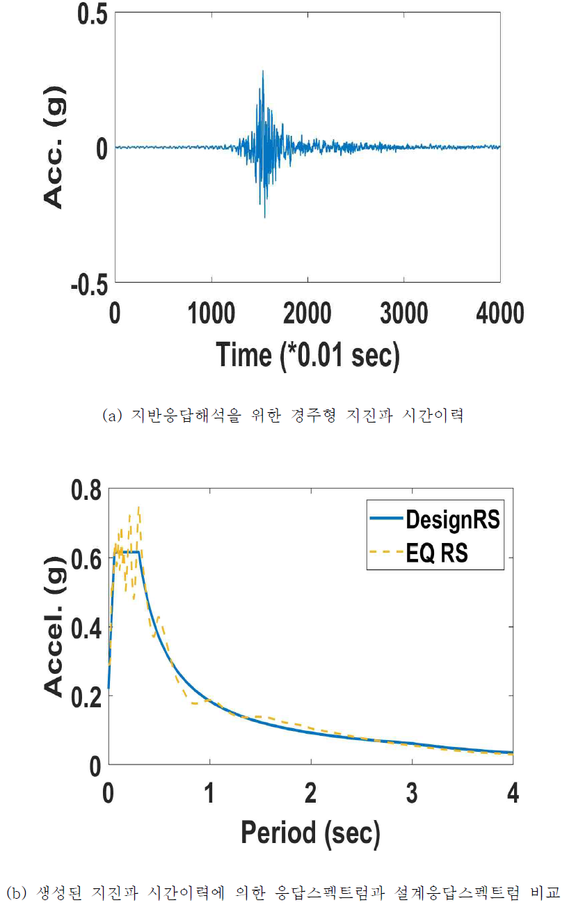 지반증폭 특성에 따른 세종시 부지 구역화에 사용된 경주형 지진파(붕괴방지 수준 특등급)