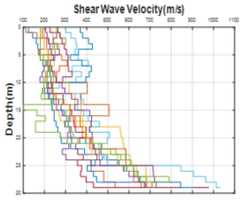 지반응답해석을 위해 사용된 전단파 속도 주상도 예시
