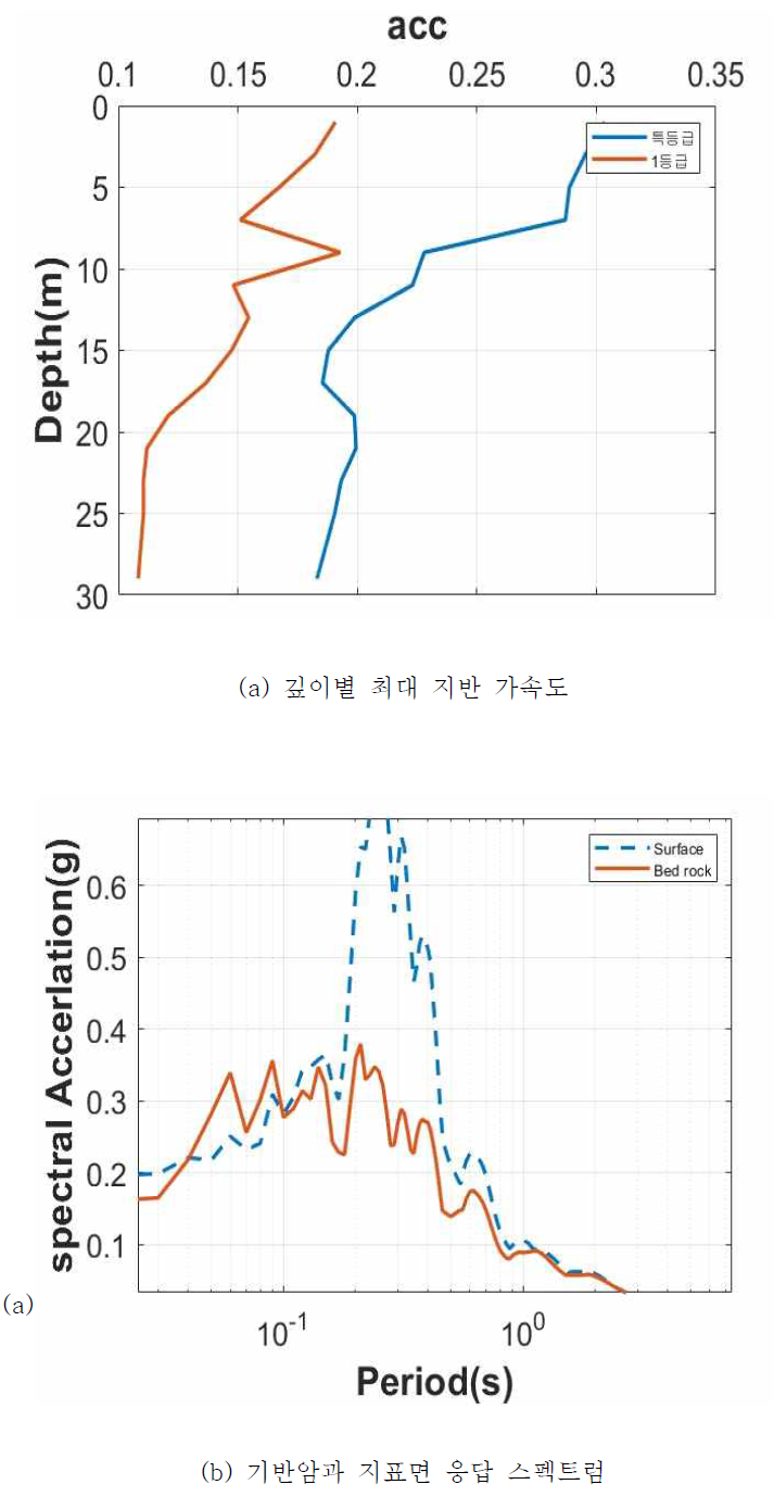 지반응답해석 결과