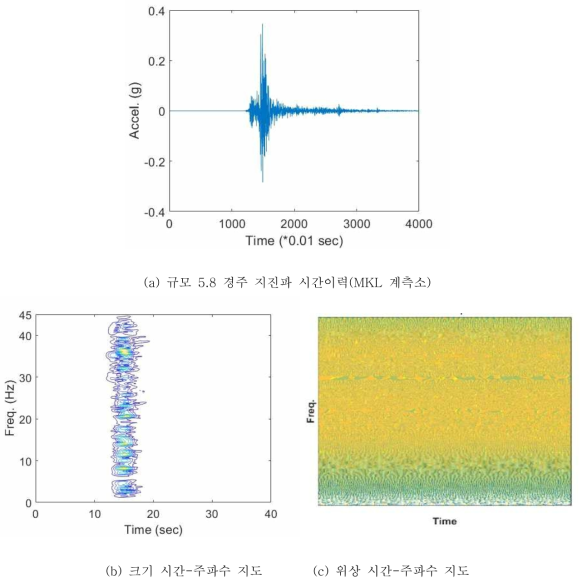 지진파 시간이력에 대한 MHWT 결과 (1)