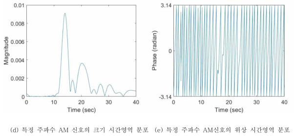 지진파 시간이력에 대한 MHWT 결과 (2)