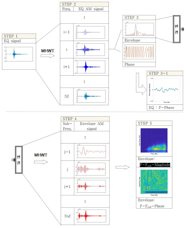 MHWT를 이용한 개별 지진파 신호 분석 알고리즘(STAGE 1)