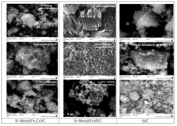 Apparent powders images of Si-Metal, Si-Metal/Exfoliated Graphite(EG) and Si/C powders