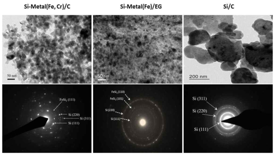 TEM images and ring patterns of the produced Si-Metal/C and Si-Metal/EG powders