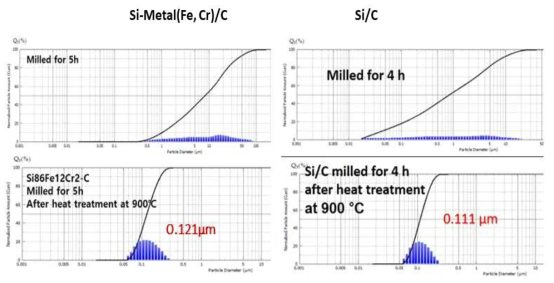 Size distribution changes of Si-Metal and Si/C composite powders; comparison of conventional HEM and carbon diffusion-HEM) and Si/C composite powders comprised of Si crystal size of ~200 nm