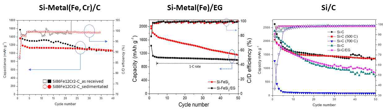 Preliminary coin cell test results for the electrochemical evaluation of the produced Si-Metal/(C, EG) composite powders