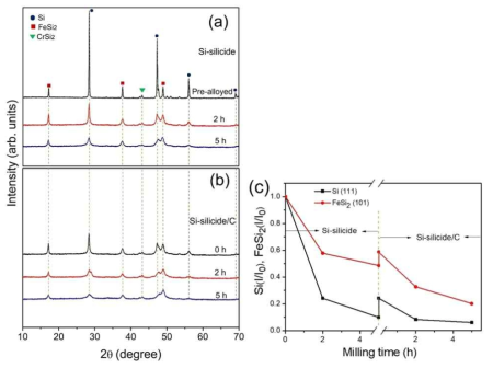 X-ray diffraction patterns at different milling time: (a) Si-Silicide powder, (b) heat-treatment (carbonization) and additional milling of Si-Silicide powder, (c) normalized intensity ratios of Si and FeSi2 as a function of milling times