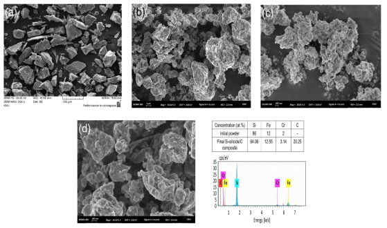 FE-SEM micrographs of (a) Si-Silicide pre-alloyed powders, (b) Si-Silicide powders milled for 5 h through HEM, (c) Carbon-coated Si-Silicide nanocomposite powders milled for 5 h via HEM, (d) FE-SEM image and EDS spectra of the secondary carbon-coated Si-Silicide/C composite
