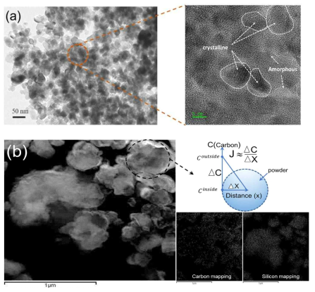 FE-TEM micrographs of (a) Internal microstructure of the carbon-coated Si-Silicide milled for 5 h, (b) STEM image of the secondary carbonization of Si-Silicide composite with respective elemental mapping (carbon diffusion schematic representation as an inset)