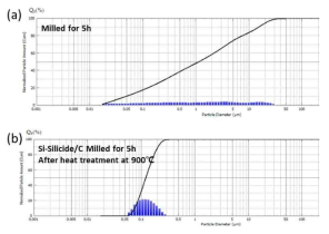Size distribution changes of Si-Silicide/C; comparison of (a) conventional HEM and (b) carbon diffusion + HEM