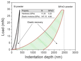 Nano-indentation load-displacement curves of the Si compact powder and the Si-Silicide composite powder (SiFeCr nanocomposite)