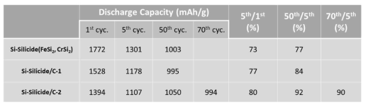 Summary of discharge capacity and capacity retention