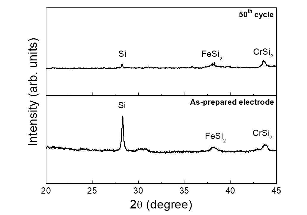 X-ray diffraction pattern of the Si-Silicide(Fe,Cr)/C electrode at 0th cycle (as-prepared electrode) and 50th cycle