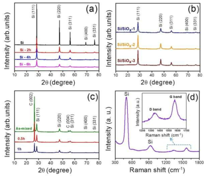 (a) X-ray diffraction patterns of pristine Si and as-milled silicon powders obtained by HEM at different milling times, (b) XRD pattern of the 6 h milled Si powder thermally oxidized at different temperatures for 2 h in air ambient, (c) XRD pattern of the Si/SiOx@C-2 nanocomposite obtained by planetary milling at different milling times, and (d) Raman spectra of the Si/SiOx@C-2 nanocomposite after 1 h milling
