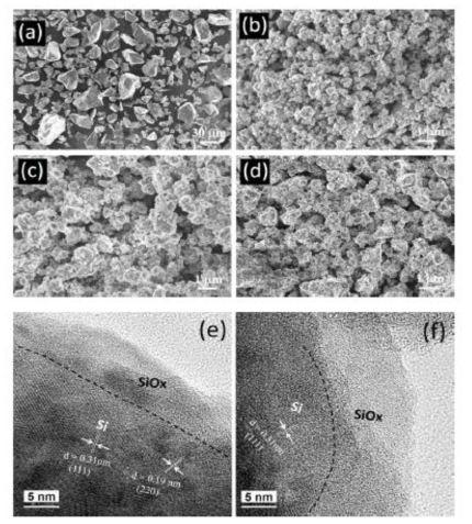 FE-SEM images of (a) pristine Si, (b) Si milled for 6 h, (c) Si/SiOx-1, and (d) Si/SiOx-3; HR-TEM image of (e) Si/SiOx-1 and (f) Si/SiOx-3
