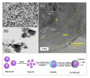 (a) FE-SEM image of Si/SiOx@C-2 nanocomposite; (b) TEM image of Si/SiOx@C-2, and (c) HR-TEM image of Si/SiOx@C-2 representing SiOx and graphene layers over Si