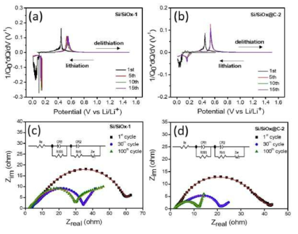 Differential capacity plots (DCPs) of (a) Si/SiOx-1 composite and (b) Si/SiOx@C-2 nanocomposite; Electrochemical impedance spectra (EIS) curves of (c) Si/SiOx-1 composite and (d) Si/SiOx@C-2 nanocomposite electrode after 1st, 30th and 100th cycle (Inset: Equivalent circuit diagram)