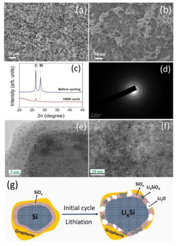FE-SEM images of Si/SiOx@C-2 nanocomposite electrode: (a) before cycling (b) after 100th cycle; (c) XRD pattern of the Si/SiOx@C-2 nanocomposite electrode; (d) selected area electron diffraction (SEAD) pattern after 100th cycle, and (e and f) HR-TEM images of the Si/SiOx@C-2 nanocomposite electrode after 100th cycle; (g) Schematic illustration representing the formation of localized Li2O and lithium silicates in SiOx layer during the initial cycle which covered the Si-core in the Si/SiOx@C-2 nanocomposite