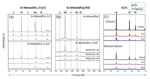 XRD results showing silicon and silicide phase peaks changes in Si composite powders treated by high temperature carbon diffusion and high energy milling