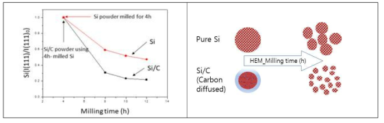 Relative XRD peak variations showing the milling time dependent Si-crystal size changes in Si/C composite powders treated by carbon diffusion and high energy milling