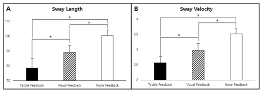 그룹간 균형 능력의 차이 비교 (N=38) (A) Sway Length, (B) Sway Velocity, *<.05