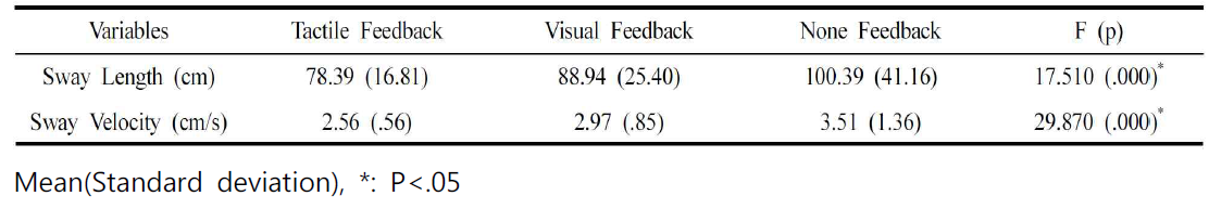 피드백에 따른 균형능력의 차이 비교 (N=38)