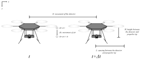 무인비행기의 임계비행속도 계산을 위한 개념도 : x 축 방향으로 이동하는 측정시스템의 시간 t , t + Δt 에서의 상태