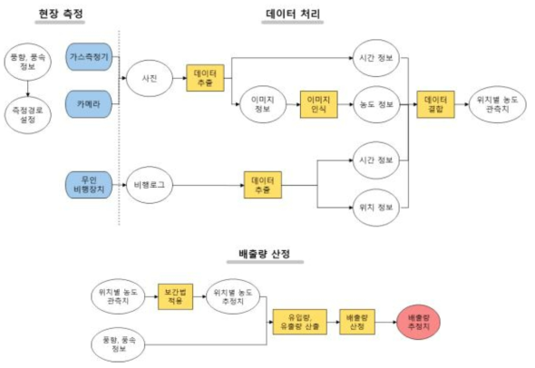 Downwind plume method를 이용한 배출량 산정 전체 알고리즘