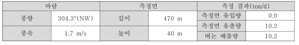 벼논 측정 요약 및 배출량 산정 결과