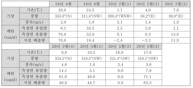 D 시설 현장 측정 요약 및 배출량 산정 결과