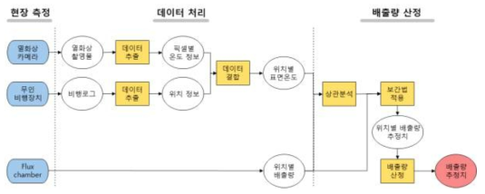 열화상카메라로 보완한 flux chamber method의 전체 알고리즘