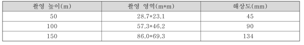 열화상카메라의 촬영 높이에 따른 촬영 영역과 해상도