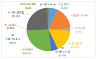 2015년 분야별 CH4 배출량(백만톤 CO2-eq.)(온실가스종합정보센터, 2016)