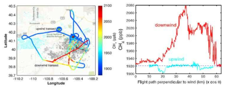 Downwind plume method를 이용한 메탄 배출량 측정 결과 예시(Karion et al., 2013)