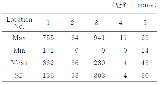 매립장 대기 내 메탄 농도 측정결과