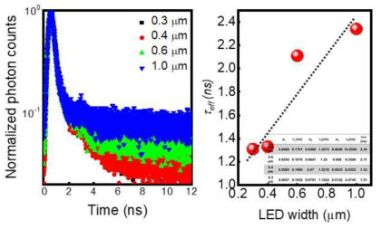 Red LED소자의 사이즈에 따른 TRPL 데이터 및 effective decay time