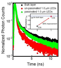 Red LED 1um width 소자의 표면 처리에 따른 TRPL decay curve