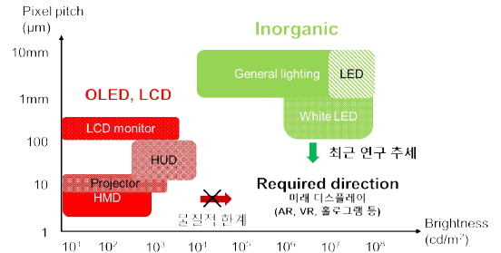 LED의 픽셀 크기와 밝기에 따른 어플리케이션 및 미래 마이크로 LED 디스플레이의 요구성능