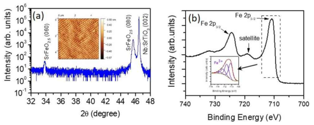 (a) X-ray diffraction θ−2θ patterns of as-deposited BM-SrFeO2.5/Nb:SrTiO3 (001) thin films. (b) Photoemission Fe 2p spectra of BM-SrFeO2.5 film obtained at a photon energy of 850 eV. The line shape is fitted with a Fe3+ multiplet structures calculated by Gupta and Sen. The relative intensity among the peaks of one oxidation state as well as the FWHM was fixed to the literature values