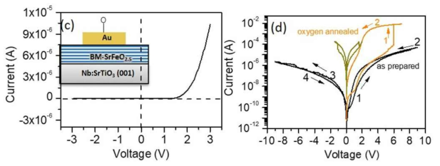 (c) Initial current–voltage (I−V) characteristics of Au/BM-SrFeO2.5/Nb:SrTiO3 (001) device with voltage ranging from -3 V to 3 V. The inset shows a schematic of Au/BM-SrFeO2.5/Nb:SrTiO3 (001) device, d) Resistive switching I−V curves of Au/ BM-SrFeO2.5/Nb:SrTiO3 (001)